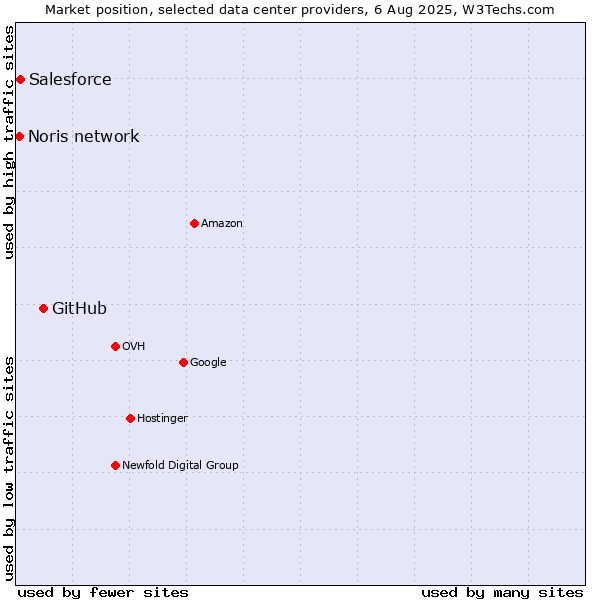 Market position of GitHub vs. Salesforce vs. Noris network