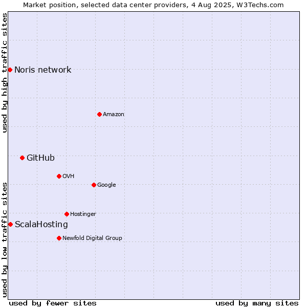 Market position of GitHub vs. ScalaHosting vs. Noris network