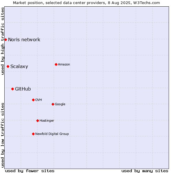 Market position of GitHub vs. Scalaxy vs. Noris network