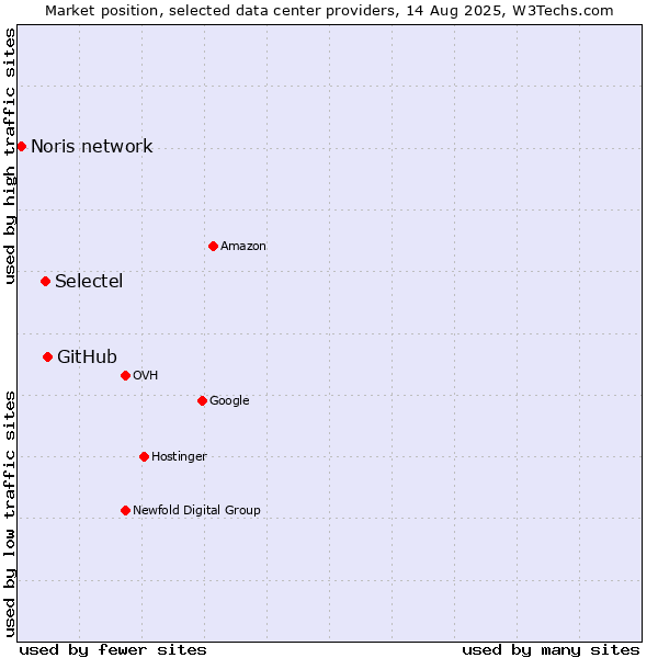 Market position of GitHub vs. Selectel vs. Noris network