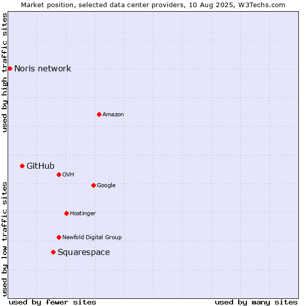 Market position of Squarespace vs. GitHub vs. Noris network
