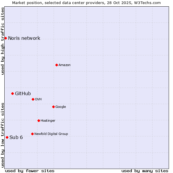 Market position of GitHub vs. Sub 6 vs. Noris network