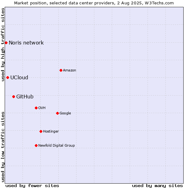 Market position of GitHub vs. UCloud vs. Noris network
