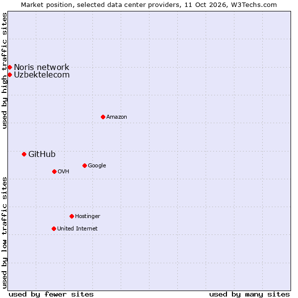 Market position of GitHub vs. Uzbektelecom vs. Noris network