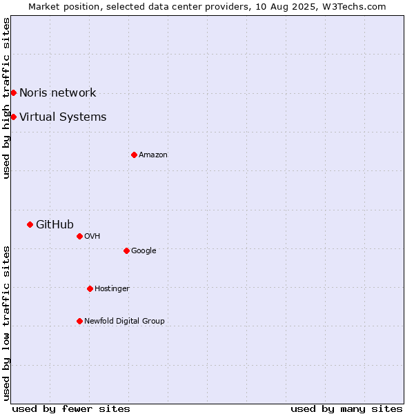 Market position of GitHub vs. Noris network vs. Virtual Systems
