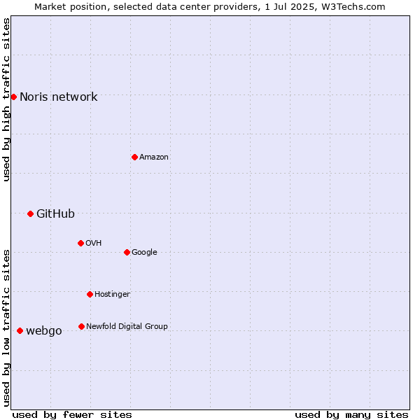 Market position of GitHub vs. webgo vs. Noris network