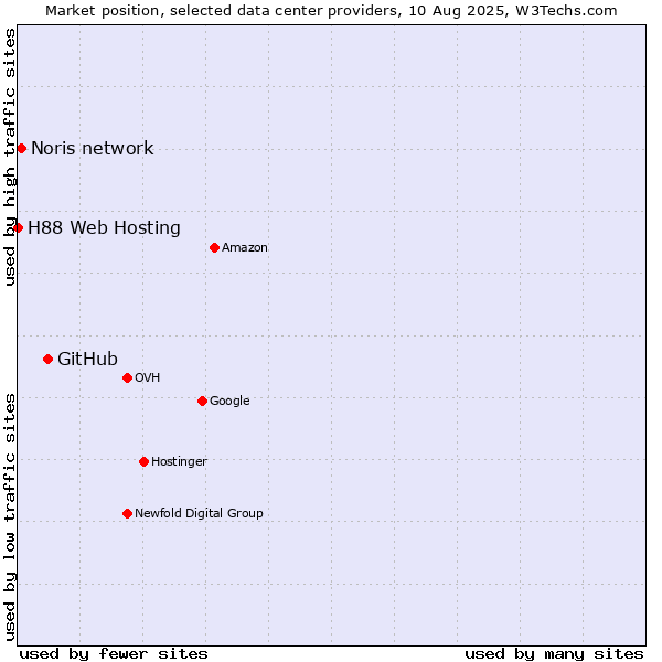 Market position of GitHub vs. Noris network vs. H88 Web Hosting