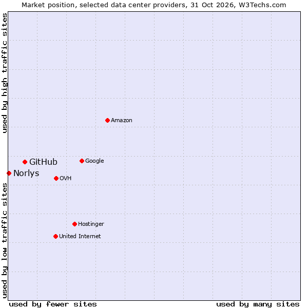 Market position of GitHub vs. Norlys
