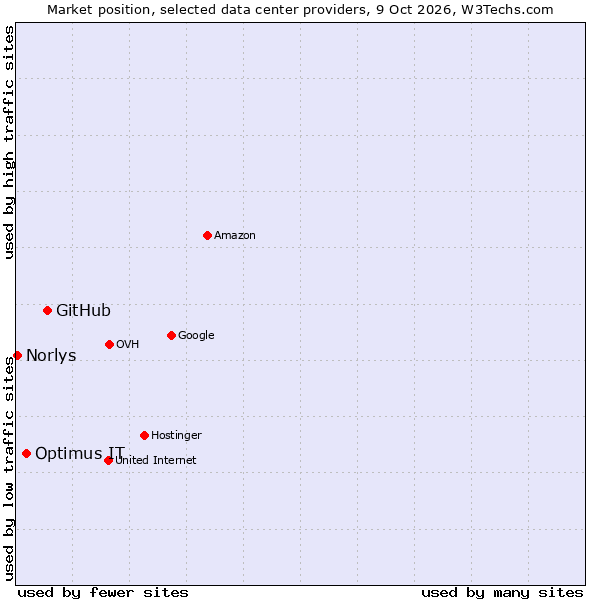 Market position of GitHub vs. Optimus IT vs. Norlys