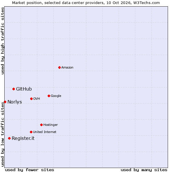Market position of GitHub vs. Register.it vs. Norlys