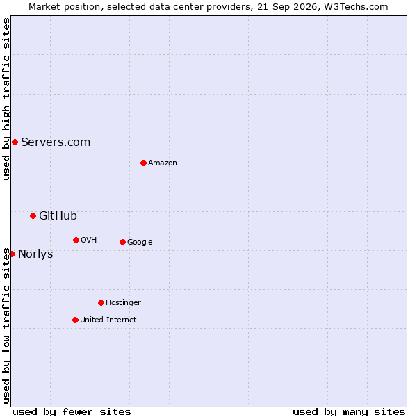 Market position of GitHub vs. Servers.com vs. Norlys
