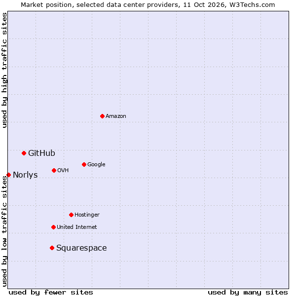 Market position of Squarespace vs. GitHub vs. Norlys