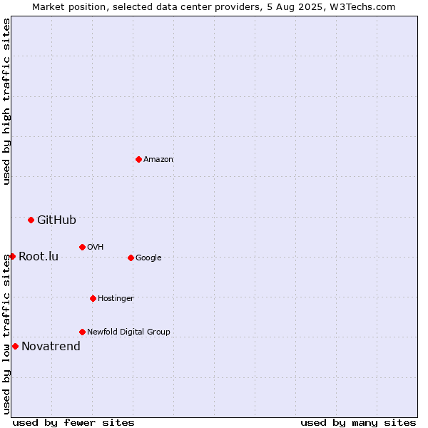 Market position of GitHub vs. Novatrend vs. Root.lu