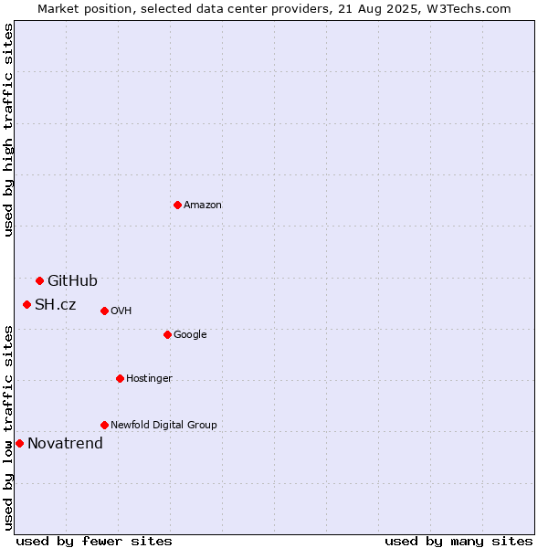 Market position of GitHub vs. SH.cz vs. Novatrend