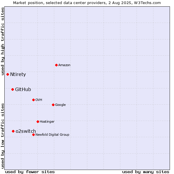 Market position of o2switch vs. GitHub vs. Ntirety