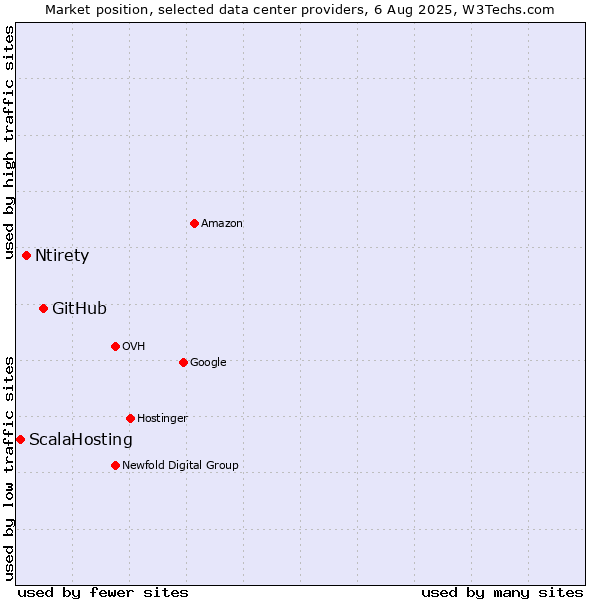 Market position of GitHub vs. Ntirety vs. ScalaHosting