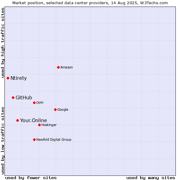 Market position of Your.Online vs. GitHub vs. Ntirety