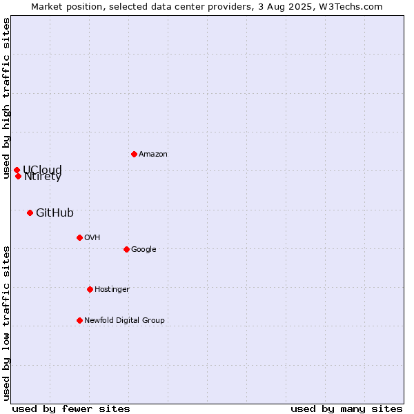 Market position of GitHub vs. Ntirety vs. UCloud