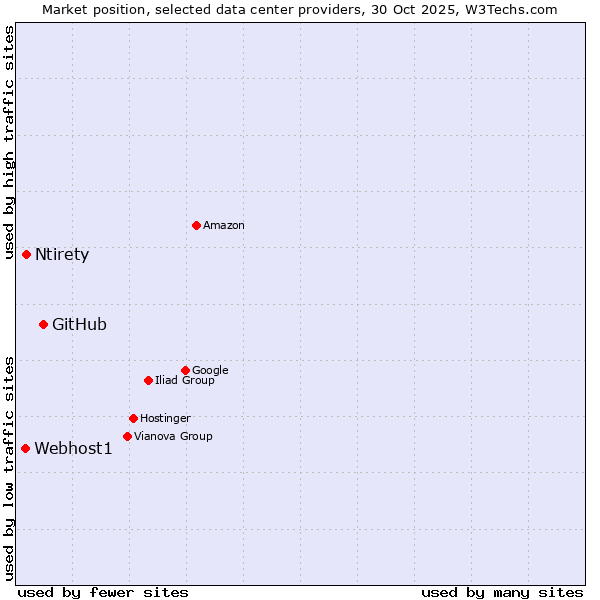 Market position of GitHub vs. Ntirety vs. Webhost1