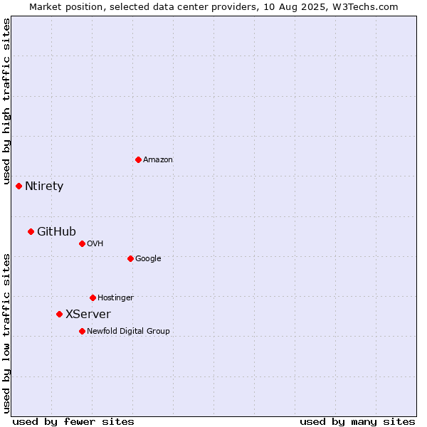 Market position of XServer vs. GitHub vs. Ntirety