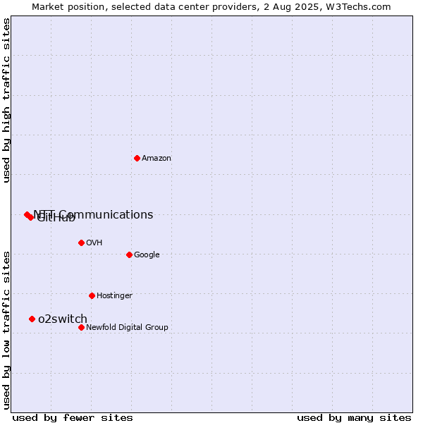 Market position of o2switch vs. GitHub vs. NTT Communications