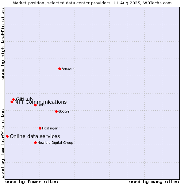 Market position of GitHub vs. NTT Communications vs. Online data services