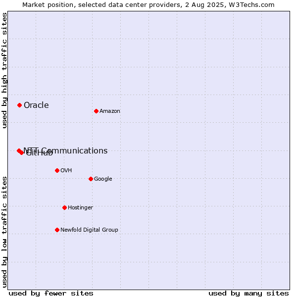 Market position of GitHub vs. Oracle vs. NTT Communications