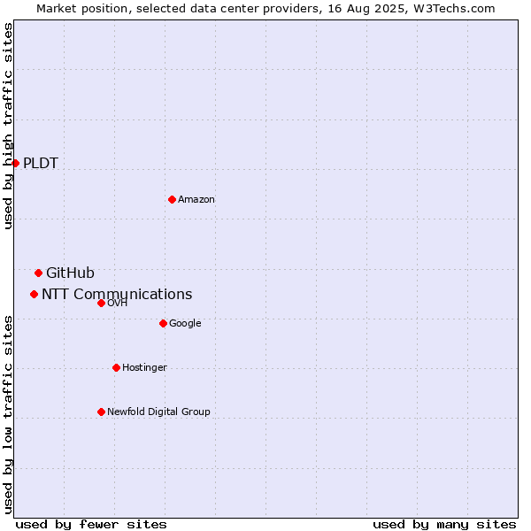 Market position of GitHub vs. NTT Communications vs. PLDT