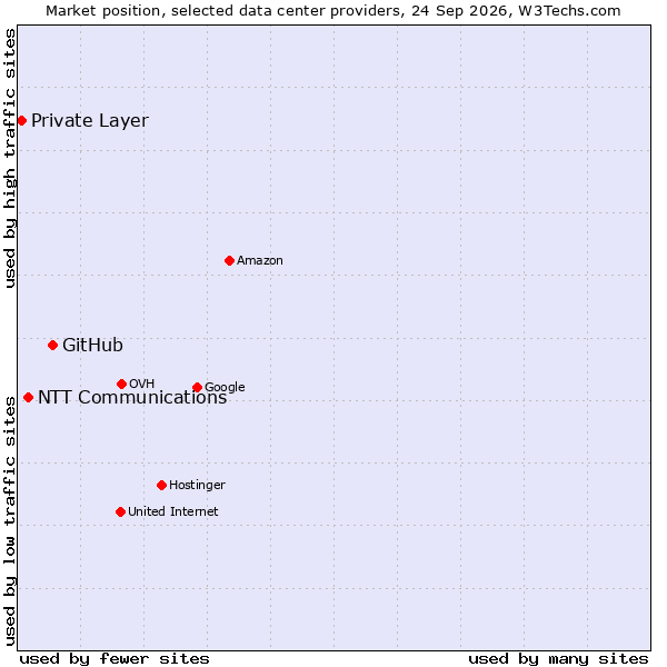 Market position of GitHub vs. NTT Communications vs. Private Layer
