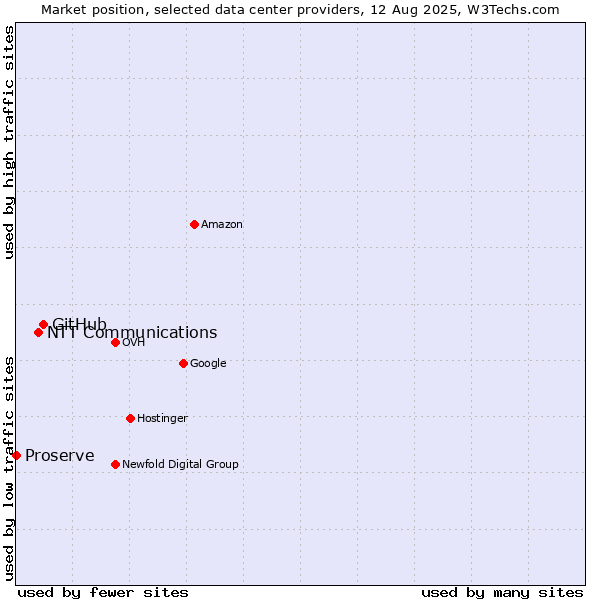 Market position of GitHub vs. NTT Communications vs. Proserve