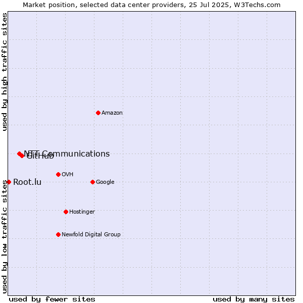 Market position of GitHub vs. NTT Communications vs. Root.lu