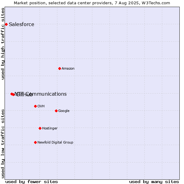 Market position of GitHub vs. NTT Communications vs. Salesforce