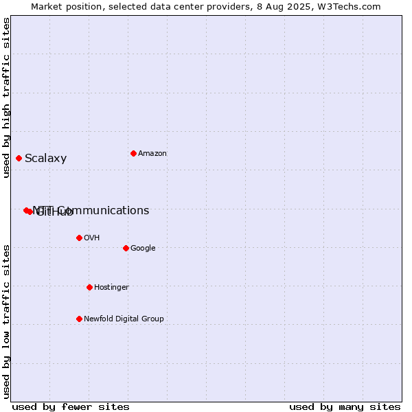 Market position of GitHub vs. NTT Communications vs. Scalaxy