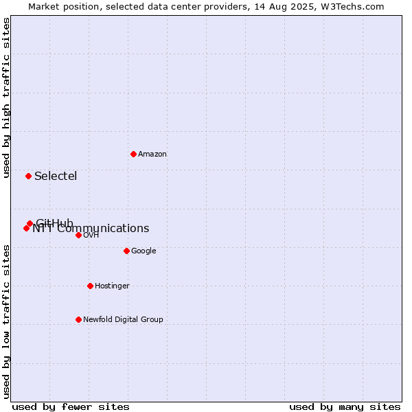 Market position of GitHub vs. Selectel vs. NTT Communications