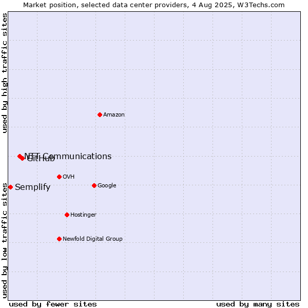Market position of GitHub vs. NTT Communications vs. Semplify