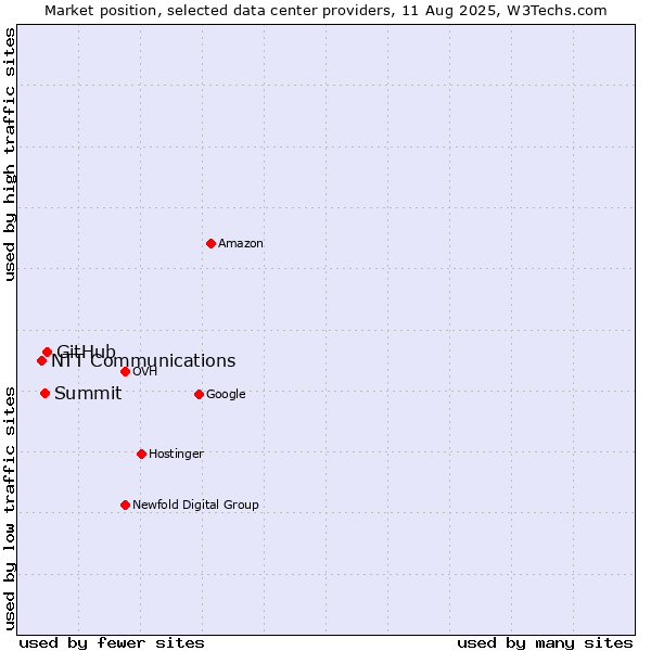 Market position of GitHub vs. Summit vs. NTT Communications