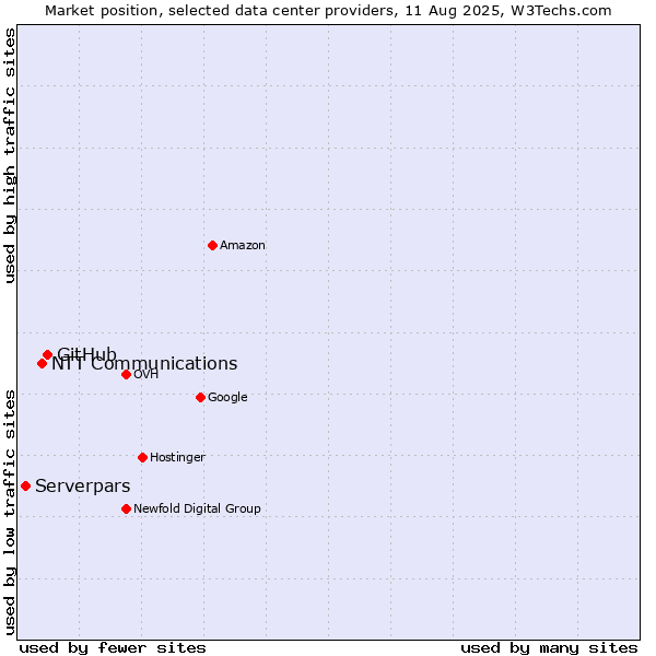 Market position of GitHub vs. NTT Communications vs. Serverpars