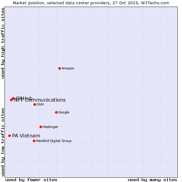 Market position of GitHub vs. NTT Communications vs. PA Vietnam
