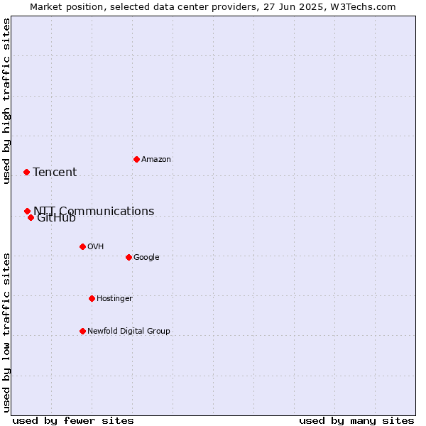 Market position of GitHub vs. NTT Communications vs. Tencent