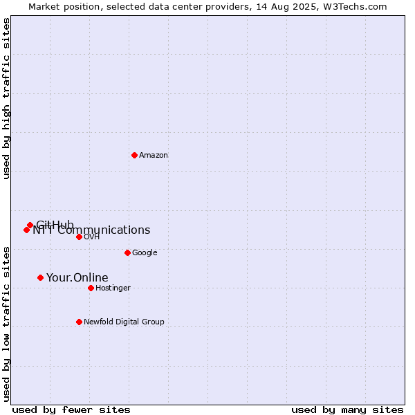 Market position of Your.Online vs. GitHub vs. NTT Communications