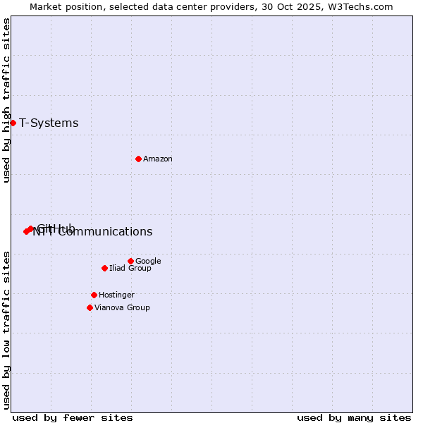 Market position of GitHub vs. NTT Communications vs. T-Systems