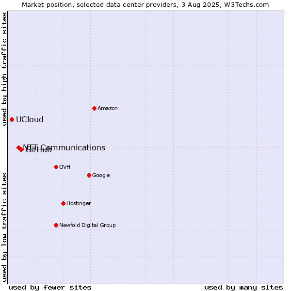 Market position of GitHub vs. NTT Communications vs. UCloud