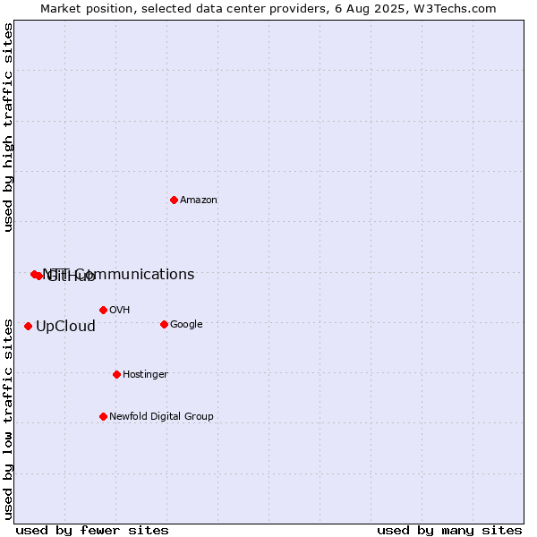Market position of GitHub vs. NTT Communications vs. UpCloud