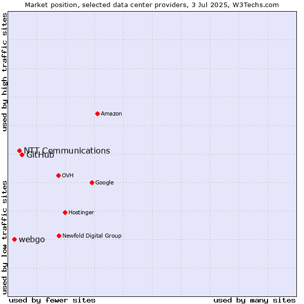 Market position of GitHub vs. NTT Communications vs. webgo