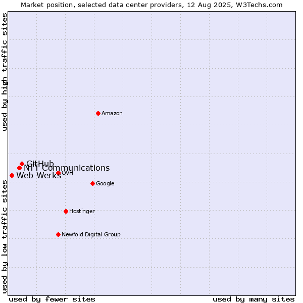 Market position of GitHub vs. NTT Communications vs. Web Werks