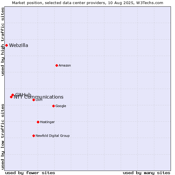 Market position of GitHub vs. NTT Communications vs. Webzilla
