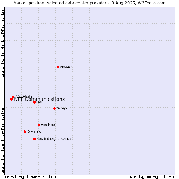 Market position of XServer vs. GitHub vs. NTT Communications