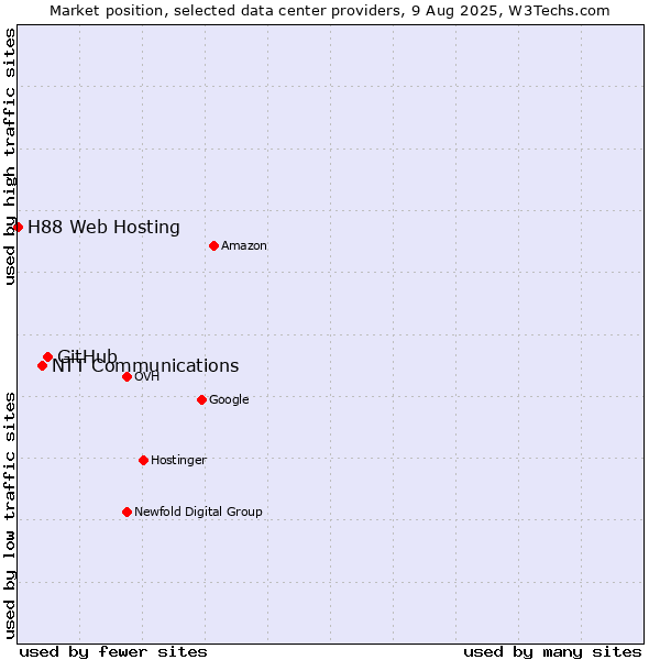 Market position of GitHub vs. NTT Communications vs. H88 Web Hosting