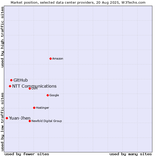 Market position of GitHub vs. NTT Communications vs. Yuan-Jhen