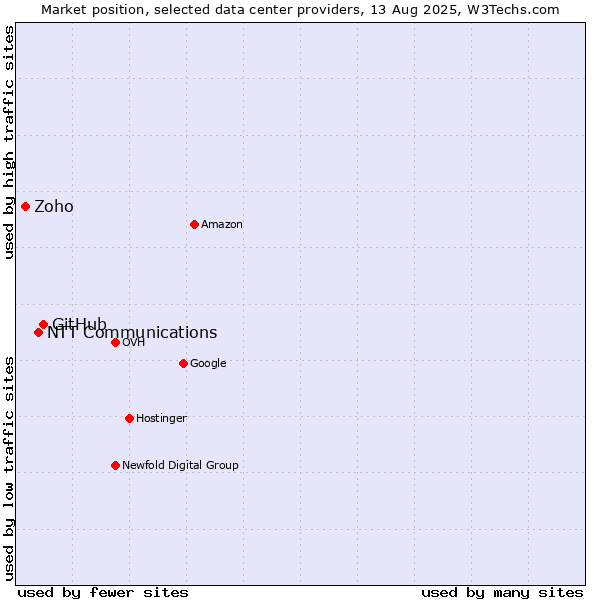 Market position of GitHub vs. NTT Communications vs. Zoho